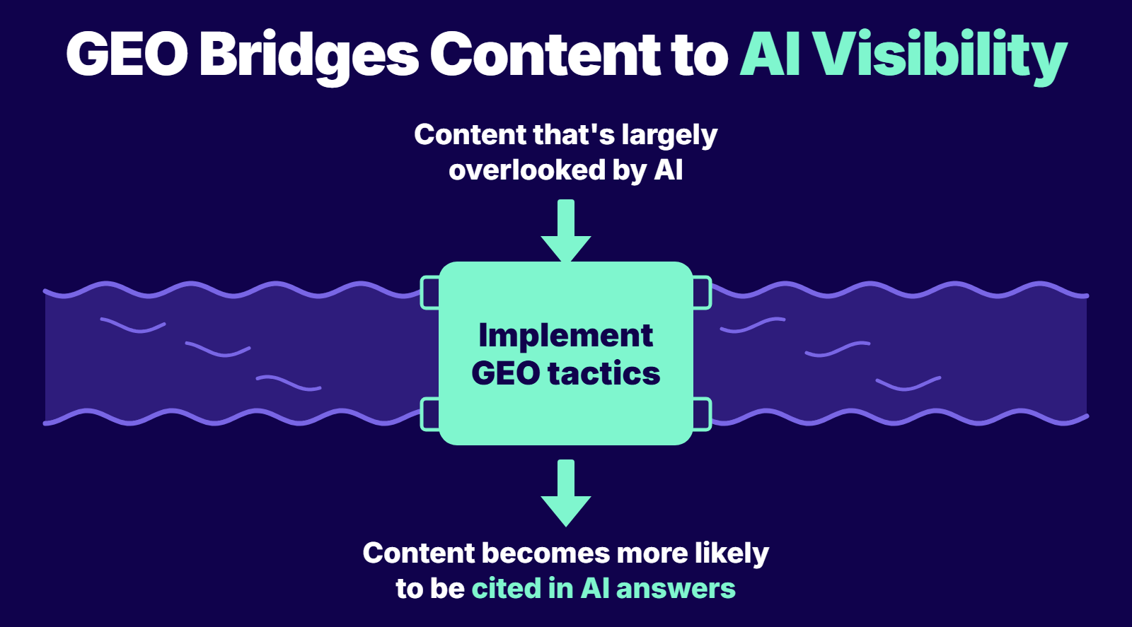 how does generative engine optimization work