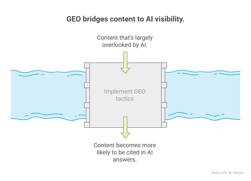 how does generative engine optimization work - flow diagram