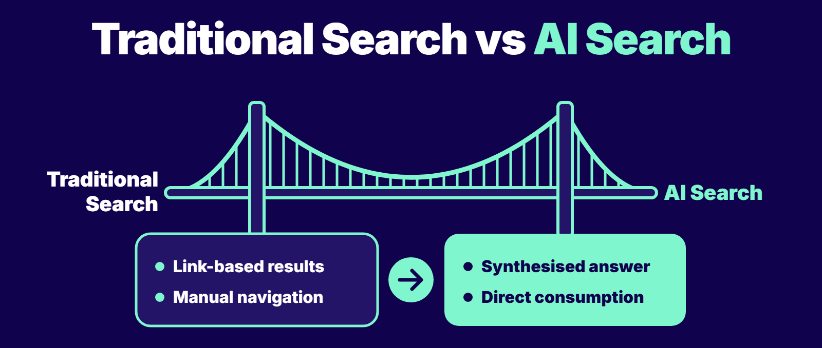 traditional search vs ai search - infographic